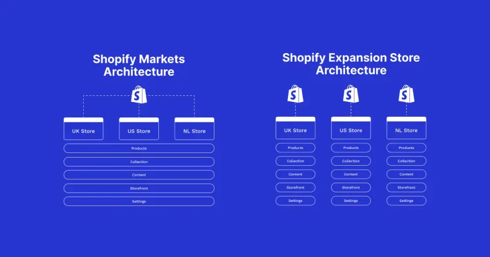 Shopify Markets vs Expansion Stores: How to Choose the Right Global Setup for Your Brand